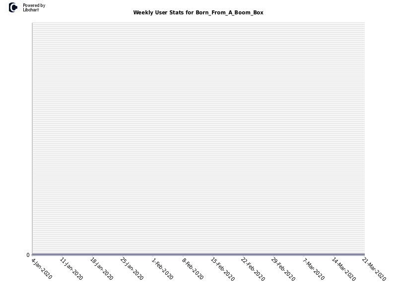 Weekly User Stats for Born_From_A_Boom_Box